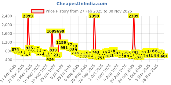 myntra.com glitchez Men Street Utility Cargos with Toggle Hem glitchez Price History Graph from 27 Feb 2025 to 28 Nov 2025