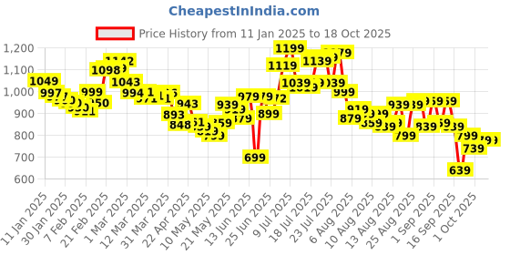 myntra.com glitchez Men Street Utility Regular Fit Cargos glitchez Price History Graph from 11 Jan 2025 to 17 Oct 2025