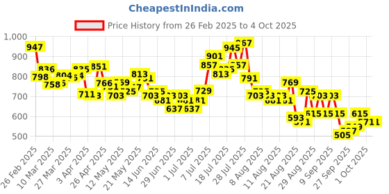 myntra.com glitchez Men Street Utility Relaxed Trouser glitchez Price History Graph from 26 Feb 2025 to 4 Oct 2025