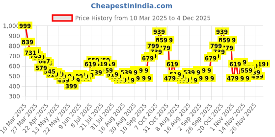 myntra.com glitchez Men Street Vibe Knee Length Oversized Denim Shorts glitchez Price History Graph from 10 Mar 2025 to 4 Dec 2025