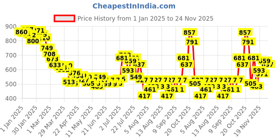 myntra.com glitchez Men Streetwear Statement Relaxed Fit Joggers glitchez Price History Graph from 1 Jan 2025 to 24 Nov 2025