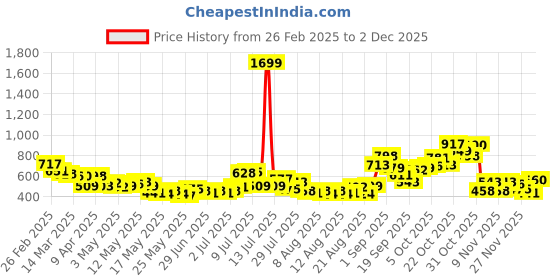 myntra.com glitchez Men Streetwise Comfort Self-Textured Mid-Rise Regular Shorts glitchez Price History Graph from 26 Feb 2025 to 2 Dec 2025