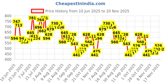 myntra.com glitchez Men Stretchable Jeans glitchez Price History Graph from 10 Jun 2025 to 20 Nov 2025
