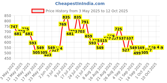 myntra.com glitchez Men Stretchable Relaxed Jeans glitchez Price History Graph from 3 May 2025 to 12 Oct 2025