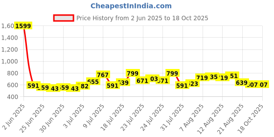 myntra.com glitchez Men Stretchable Straight Jeans glitchez Price History Graph from 2 Jun 2025 to 17 Oct 2025