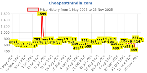 myntra.com glitchez Men Stride-In-Style Mid-Rise Pure Cotton Light Fade Jeans glitchez Price History Graph from 1 May 2025 to 25 Nov 2025