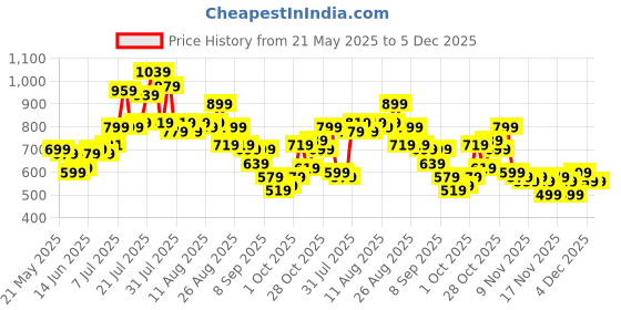 myntra.com glitchez Men Striped Baggy Fit Joggers glitchez Price History Graph from 21 May 2025 to 5 Dec 2025