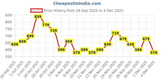 myntra.com glitchez Men Striped Casual Shirt glitchez Price History Graph from 26 Sep 2025 to 4 Dec 2025