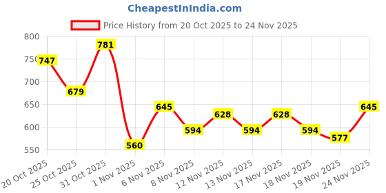 myntra.com glitchez Men Striped Regular Fit Casual Shirt glitchez Price History Graph from 20 Oct 2025 to 24 Nov 2025