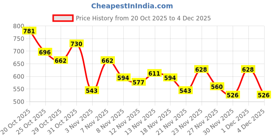myntra.com glitchez Men Striped Regular Fit Shirt glitchez Price History Graph from 20 Oct 2025 to 4 Dec 2025