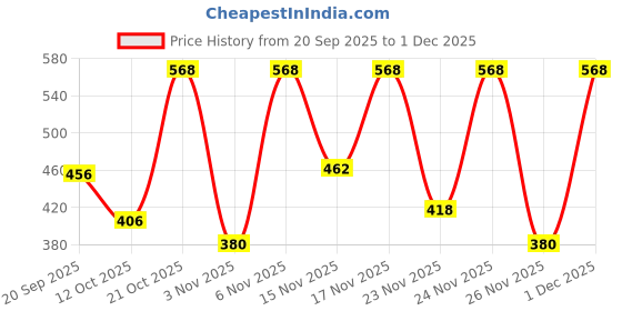 myntra.com glitchez Men Striped Slim Fit Jogger glitchez Price History Graph from 20 Sep 2025 to 1 Dec 2025