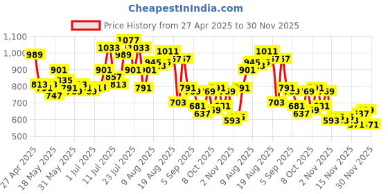 myntra.com glitchez Men Structure Fluid Loose Jeans glitchez Price History Graph from 27 Apr 2025 to 30 Nov 2025