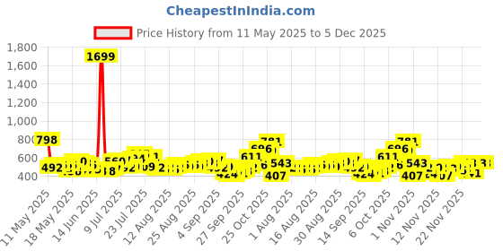 myntra.com glitchez Men Structured Denim Mid-Rise Straight Fit Jeans glitchez Price History Graph from 11 May 2025 to 5 Dec 2025