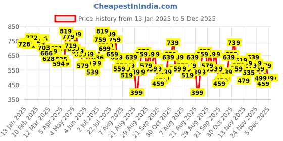 myntra.com glitchez Men Subtle Style Mid-Rise Relaxed Fit Chinos glitchez Price History Graph from 13 Jan 2025 to 5 Dec 2025