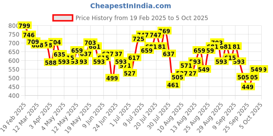 myntra.com glitchez Men Subtle Style Mid-Rise Relaxed Fit Trousers glitchez Price History Graph from 19 Feb 2025 to 4 Oct 2025