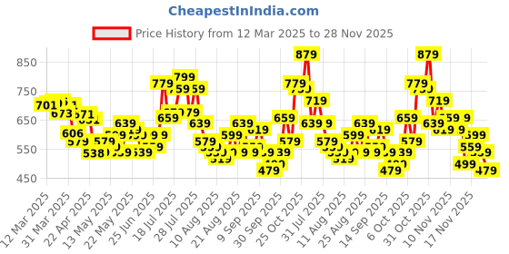 myntra.com glitchez Men Summer-Ready Loose Denim Jorts glitchez Price History Graph from 12 Mar 2025 to 28 Nov 2025