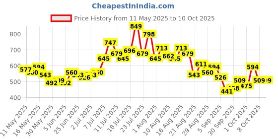 myntra.com glitchez Men Sustainable Styles Pleated Tapered Fit Jeans glitchez Price History Graph from 11 May 2025 to 4 Oct 2025