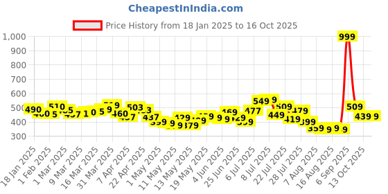 myntra.com glitchez Men Swag Fit Striped Regular Shorts glitchez Price History Graph from 18 Jan 2025 to 16 Oct 2025