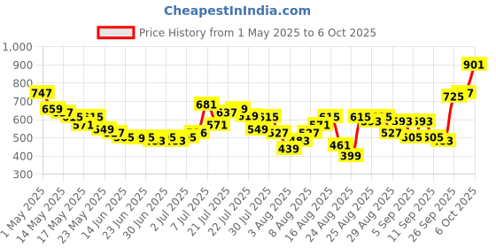 myntra.com glitchez Men Swaggy Baggy Trousers with Toggle Hem glitchez Price History Graph from 1 May 2025 to 6 Oct 2025