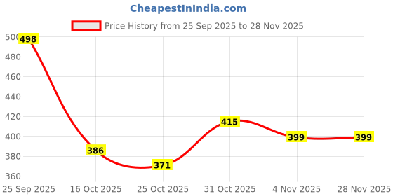 myntra.com glitchez Men Synthetic Sliders Flip Flop glitchez Price History Graph from 25 Sep 2025 to 27 Nov 2025