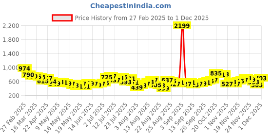 myntra.com glitchez Men Take It Easy Mid-Rise Relaxed Fit Trousers glitchez Price History Graph from 27 Feb 2025 to 30 Nov 2025