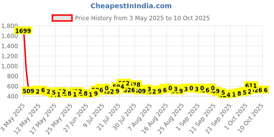 myntra.com glitchez Men Taper Hype Carrot Fit Jeans glitchez Price History Graph from 3 May 2025 to 4 Oct 2025
