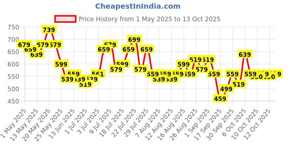 myntra.com glitchez Men Tapered Fit Light Fade Stretchable Jeans glitchez Price History Graph from 1 May 2025 to 13 Oct 2025