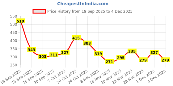 myntra.com glitchez Men Tartan Checked Boxers glitchez Price History Graph from 19 Sep 2025 to 1 Dec 2025