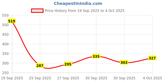 myntra.com glitchez Men Tartan Checked Boxers glitchez Price History Graph from 19 Sep 2025 to 4 Oct 2025
