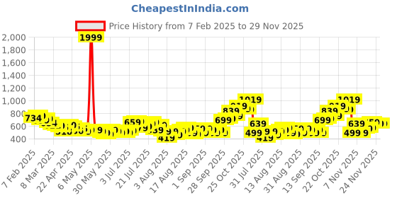 myntra.com glitchez Men Terry Knit Relaxed Fit Joggers glitchez Price History Graph from 7 Feb 2025 to 28 Nov 2025