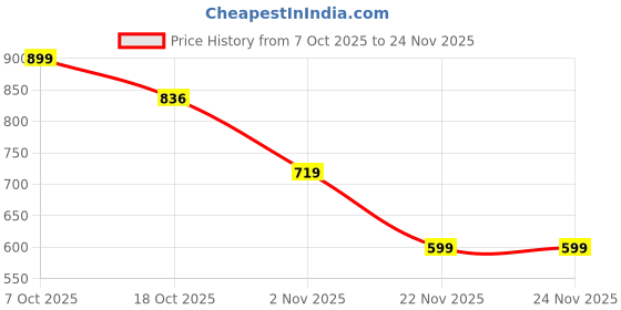 myntra.com glitchez Men Textile Slip-On Sneakers glitchez Price History Graph from 7 Oct 2025 to 24 Nov 2025
