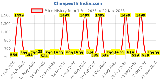 myntra.com glitchez Men Textured Belt glitchez Price History Graph from 1 Feb 2025 to 22 Nov 2025