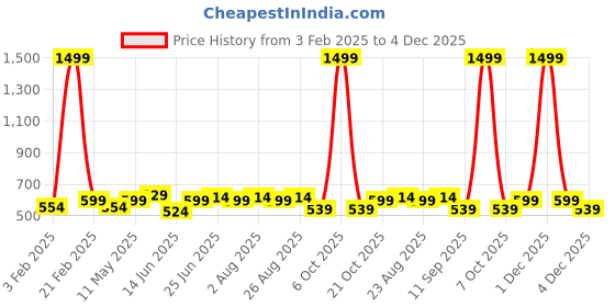 myntra.com glitchez Men Textured Belt glitchez Price History Graph from 3 Feb 2025 to 4 Dec 2025