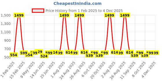 myntra.com glitchez Men Textured Belt glitchez Price History Graph from 1 Feb 2025 to 4 Dec 2025