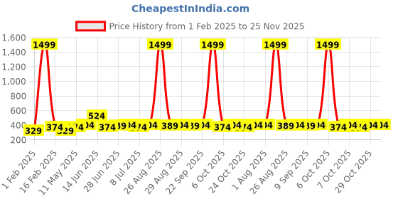 myntra.com glitchez Men Textured Belt glitchez Price History Graph from 1 Feb 2025 to 24 Nov 2025