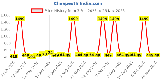 myntra.com glitchez Men Textured Belt glitchez Price History Graph from 3 Feb 2025 to 25 Nov 2025
