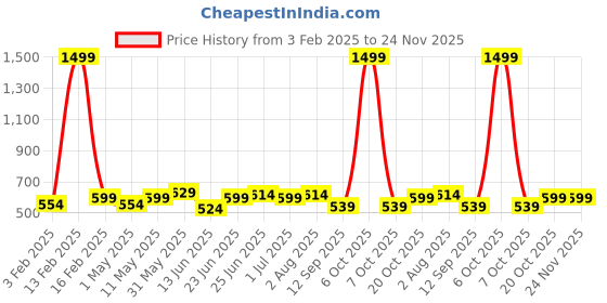 myntra.com glitchez Men Textured Belt glitchez Price History Graph from 3 Feb 2025 to 24 Nov 2025