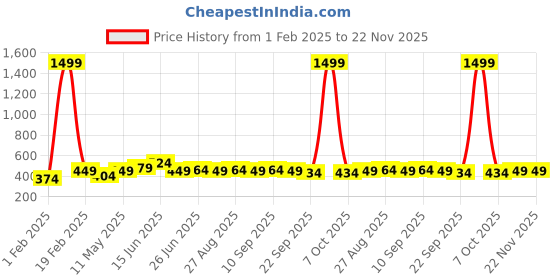 myntra.com glitchez Men Textured Belt glitchez Price History Graph from 1 Feb 2025 to 22 Nov 2025