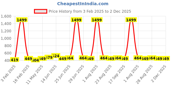 myntra.com glitchez Men Textured Belt glitchez Price History Graph from 3 Feb 2025 to 1 Dec 2025