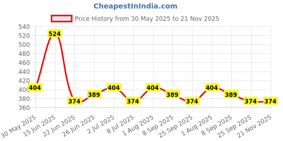 myntra.com glitchez Men Textured Belt glitchez Price History Graph from 30 May 2025 to 20 Nov 2025