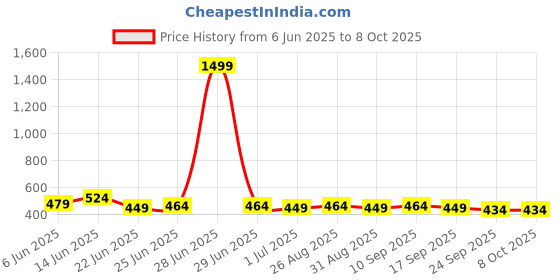 myntra.com glitchez Men Textured Belt glitchez Price History Graph from 6 Jun 2025 to 8 Oct 2025