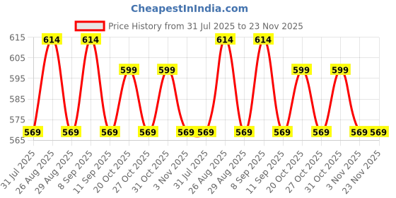myntra.com glitchez Men Textured Belt glitchez Price History Graph from 31 Jul 2025 to 22 Nov 2025