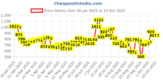 myntra.com glitchez Men Textured Charm Mid-Rise Regular Fit Track Pants glitchez Price History Graph from 30 Jan 2025 to 17 Oct 2025