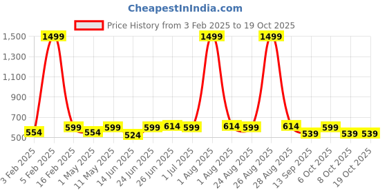 myntra.com glitchez Men Textured D-RingBelt glitchez Price History Graph from 3 Feb 2025 to 18 Oct 2025