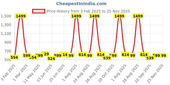 myntra.com glitchez Men Textured Formal Belt glitchez Price History Graph from 3 Feb 2025 to 24 Nov 2025