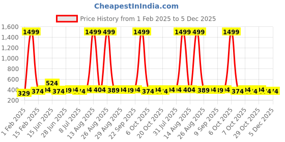myntra.com glitchez Men Textured Formal Belt glitchez Price History Graph from 1 Feb 2025 to 5 Dec 2025