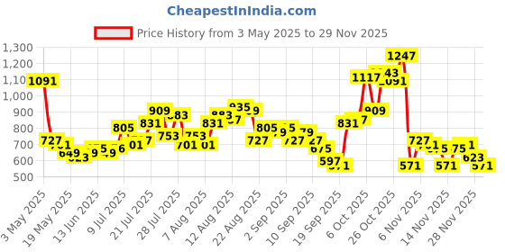 myntra.com glitchez Men Textured Nomad Relaxed Fit Cargo Style Trousers glitchez Price History Graph from 3 May 2025 to 28 Nov 2025