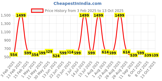 myntra.com glitchez Men Textured Reversible Belt glitchez Price History Graph from 3 Feb 2025 to 13 Oct 2025
