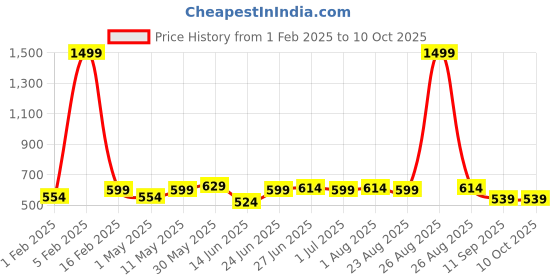 myntra.com glitchez Men Textured Reversible Belt glitchez Price History Graph from 1 Feb 2025 to 9 Oct 2025