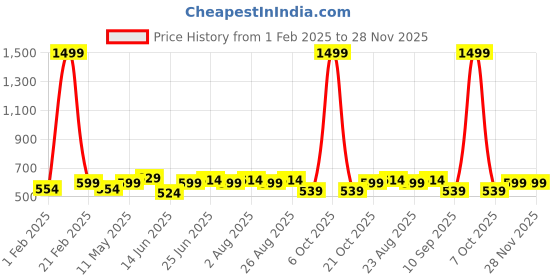 myntra.com glitchez Men Textured Slider Buckle Belt glitchez Price History Graph from 1 Feb 2025 to 28 Nov 2025
